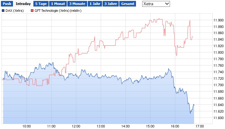 GFT - TecDax oder 17 Euro was kommt zuerst? 828935
