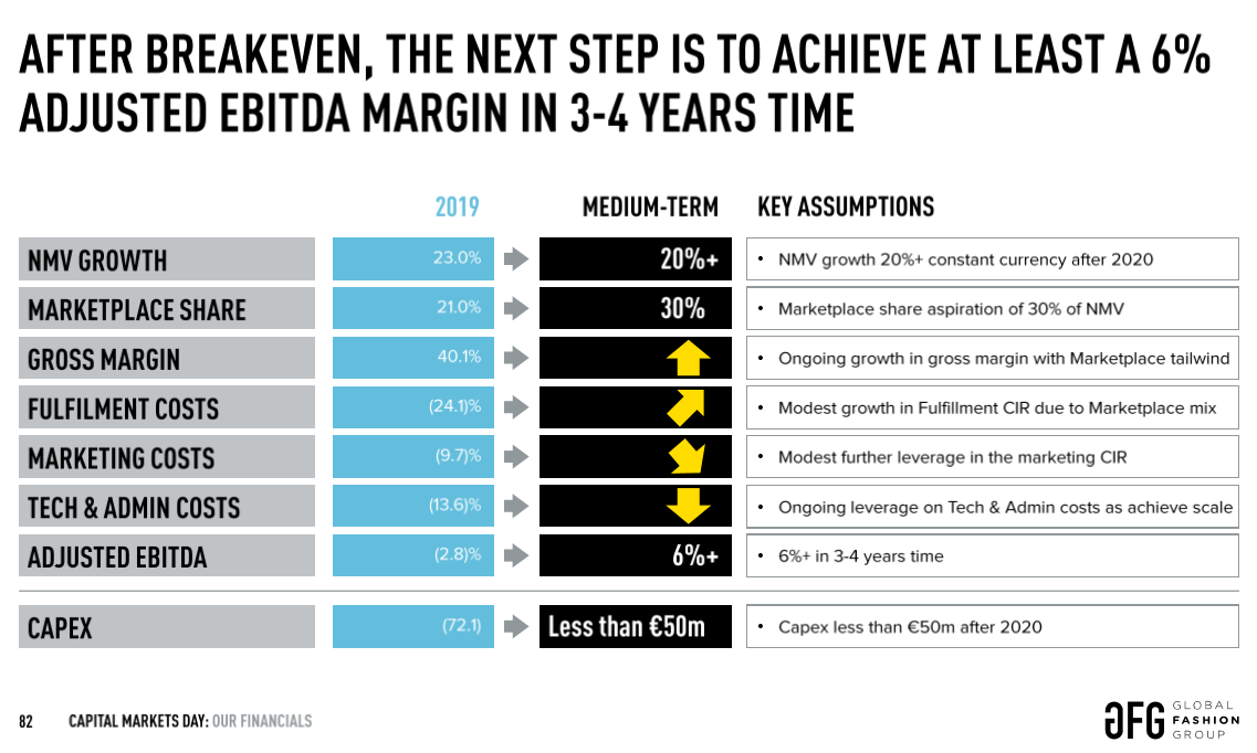 Global Fashion Group AG - Thread! 1179610