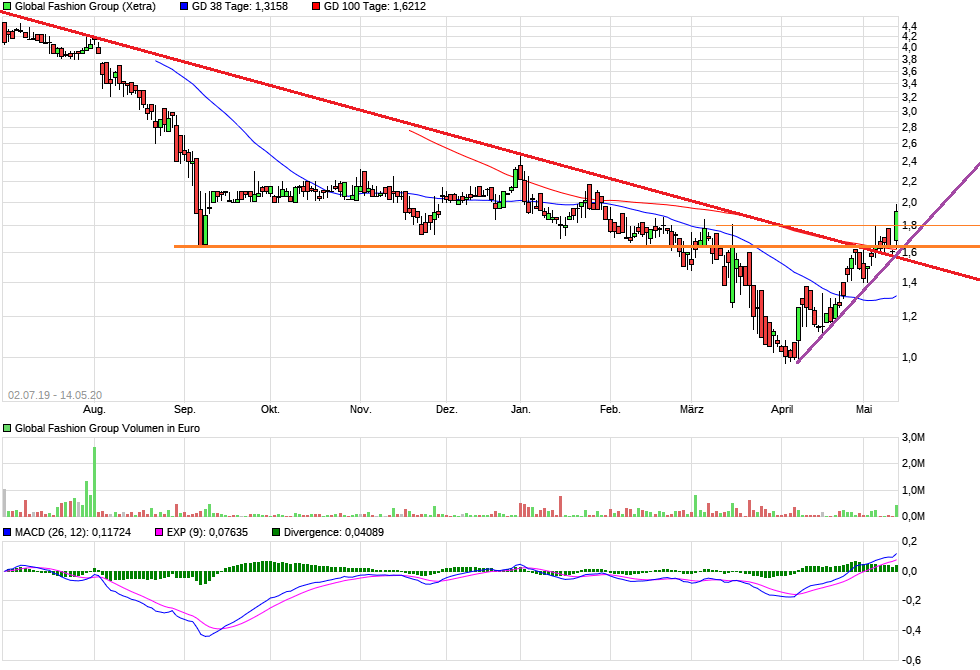 Global Fashion Group AG - Thread! 1178362