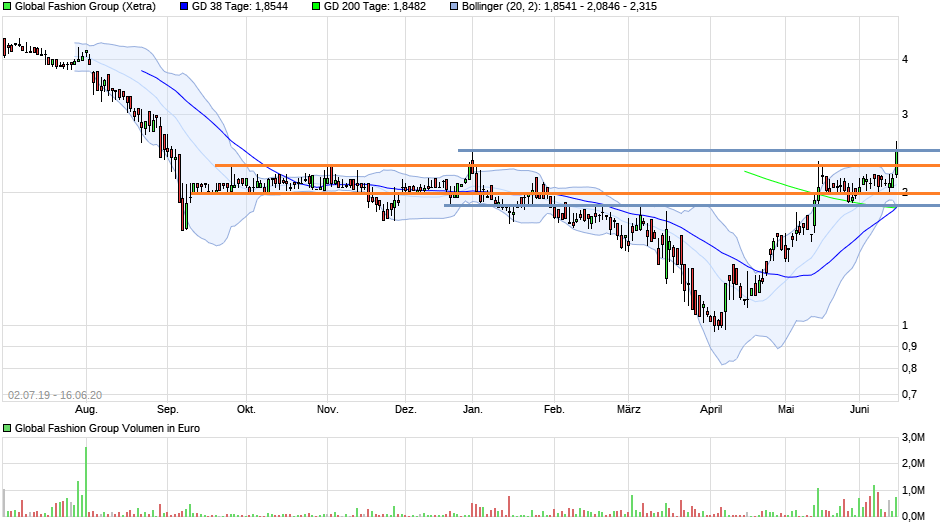 Global Fashion Group AG - Thread! 1185168