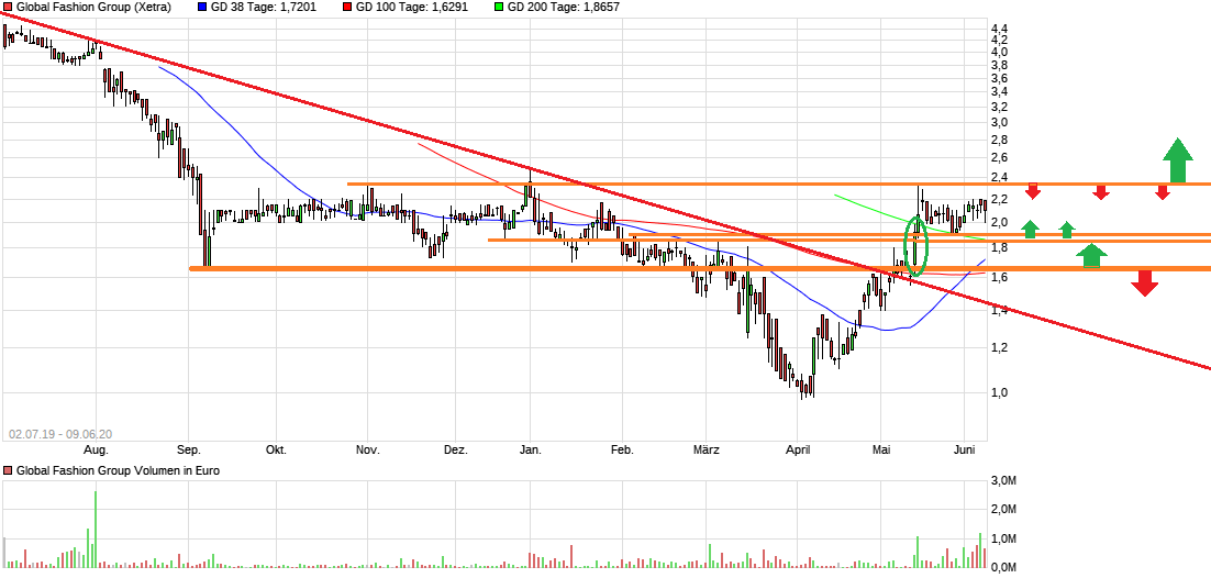 Global Fashion Group AG - Thread! 1183730