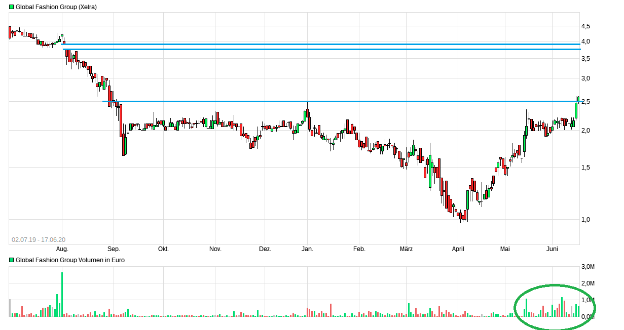 Global Fashion Group AG - Thread! 1185355