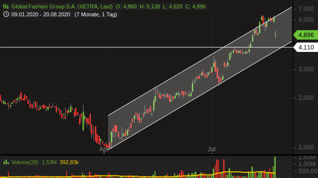 Global Fashion Group AG - Thread! 1197101