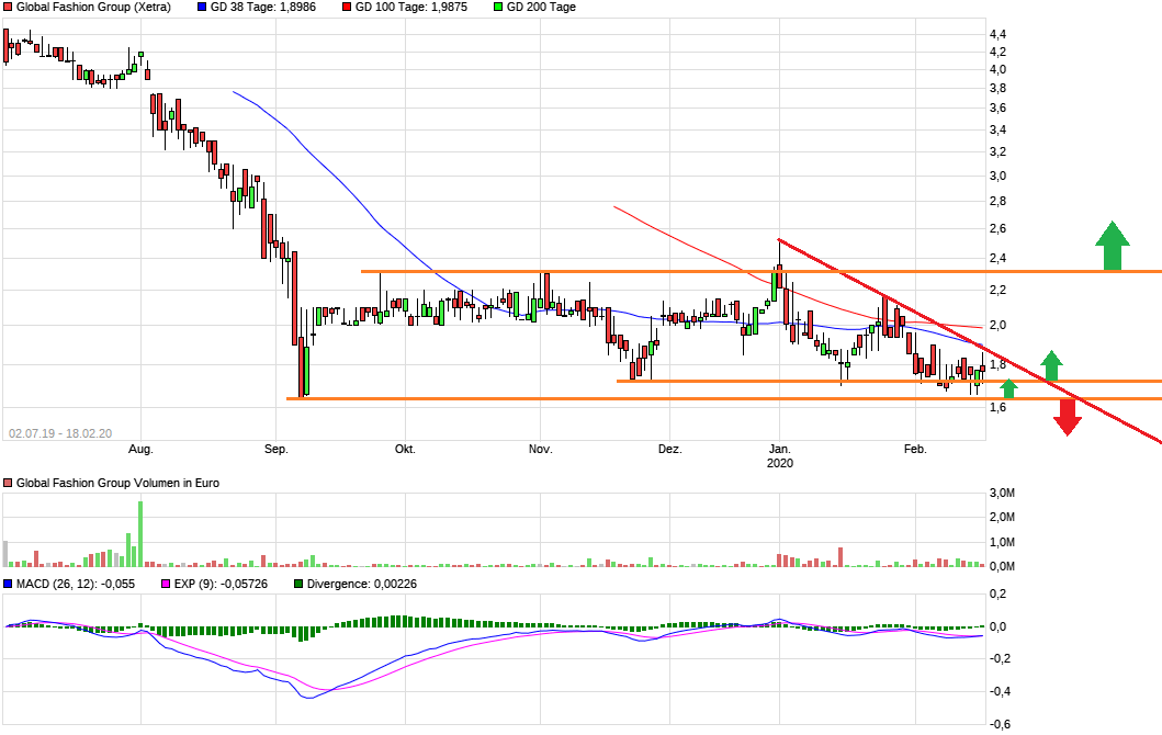 Global Fashion Group AG - Thread! 1160828