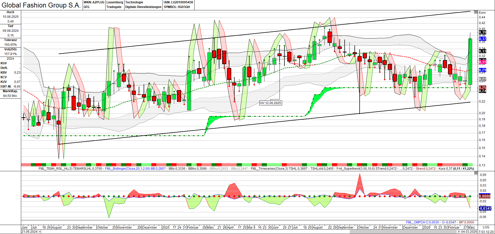 Global Fashion Group AG - Thread! 1512017