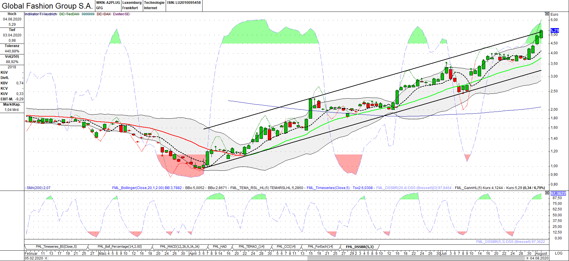 Global Fashion Group AG - Thread! 1194163