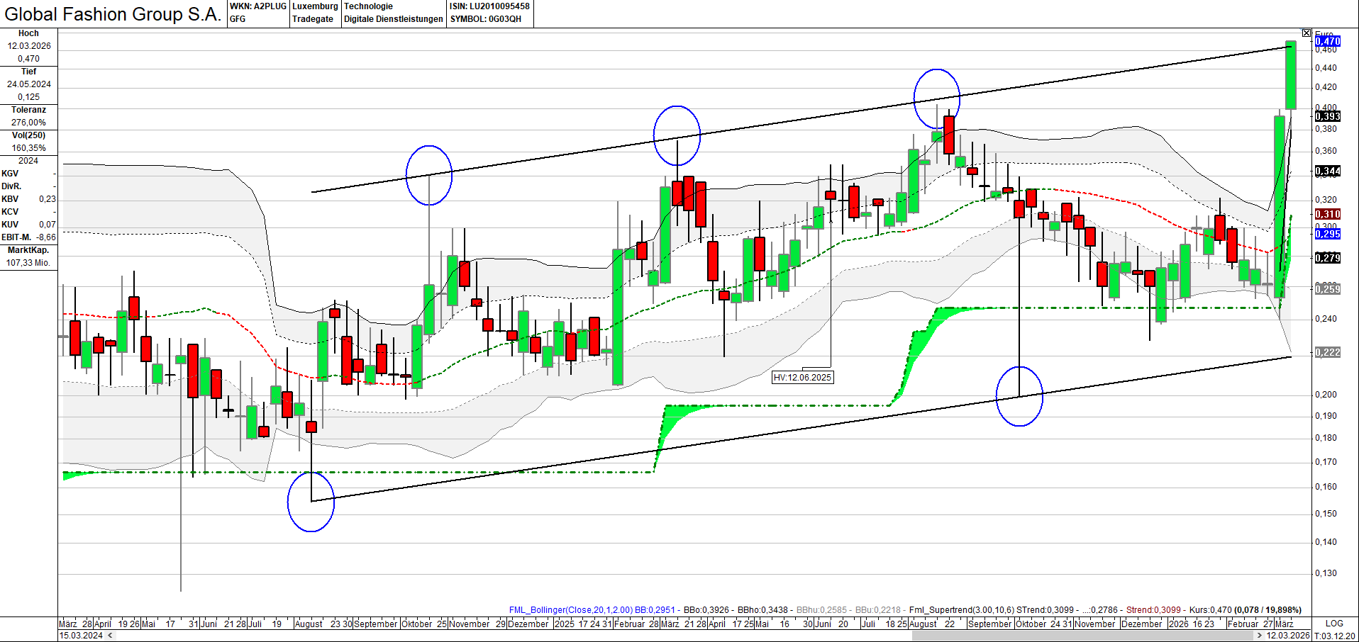 Global Fashion Group AG - Thread! 1512667