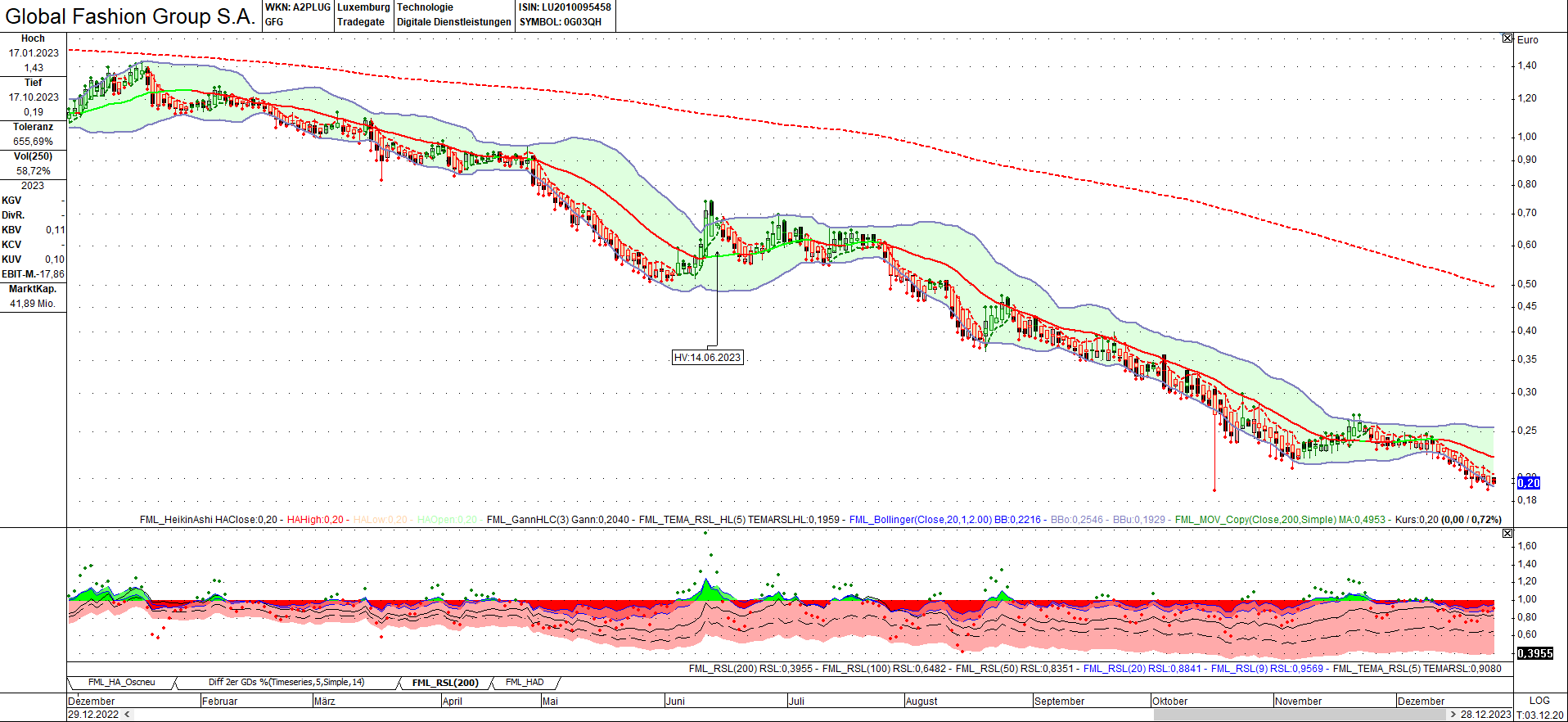 Global Fashion Group AG - Thread! 1404542