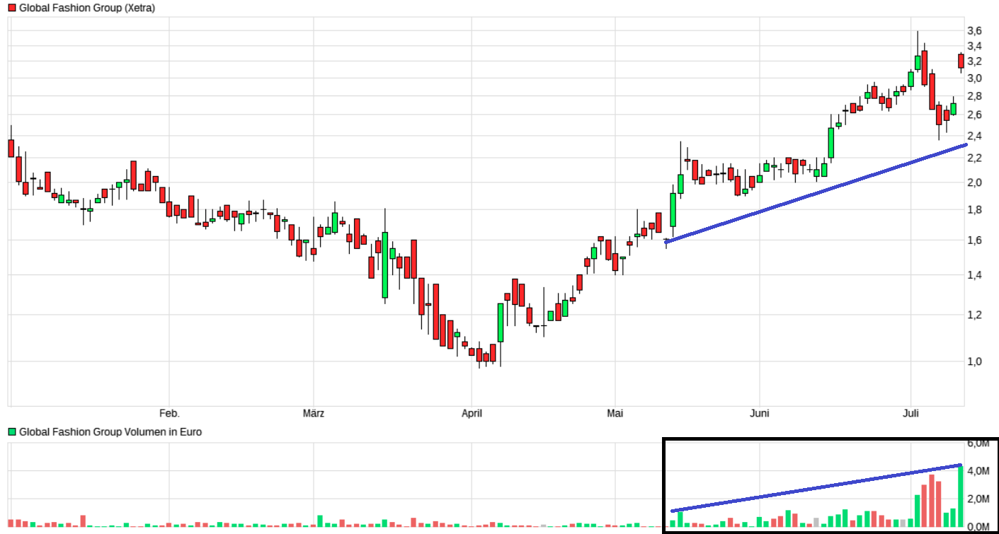 Global Fashion Group AG - Thread! 1190051