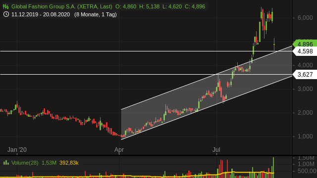 Global Fashion Group AG - Thread! 1197084