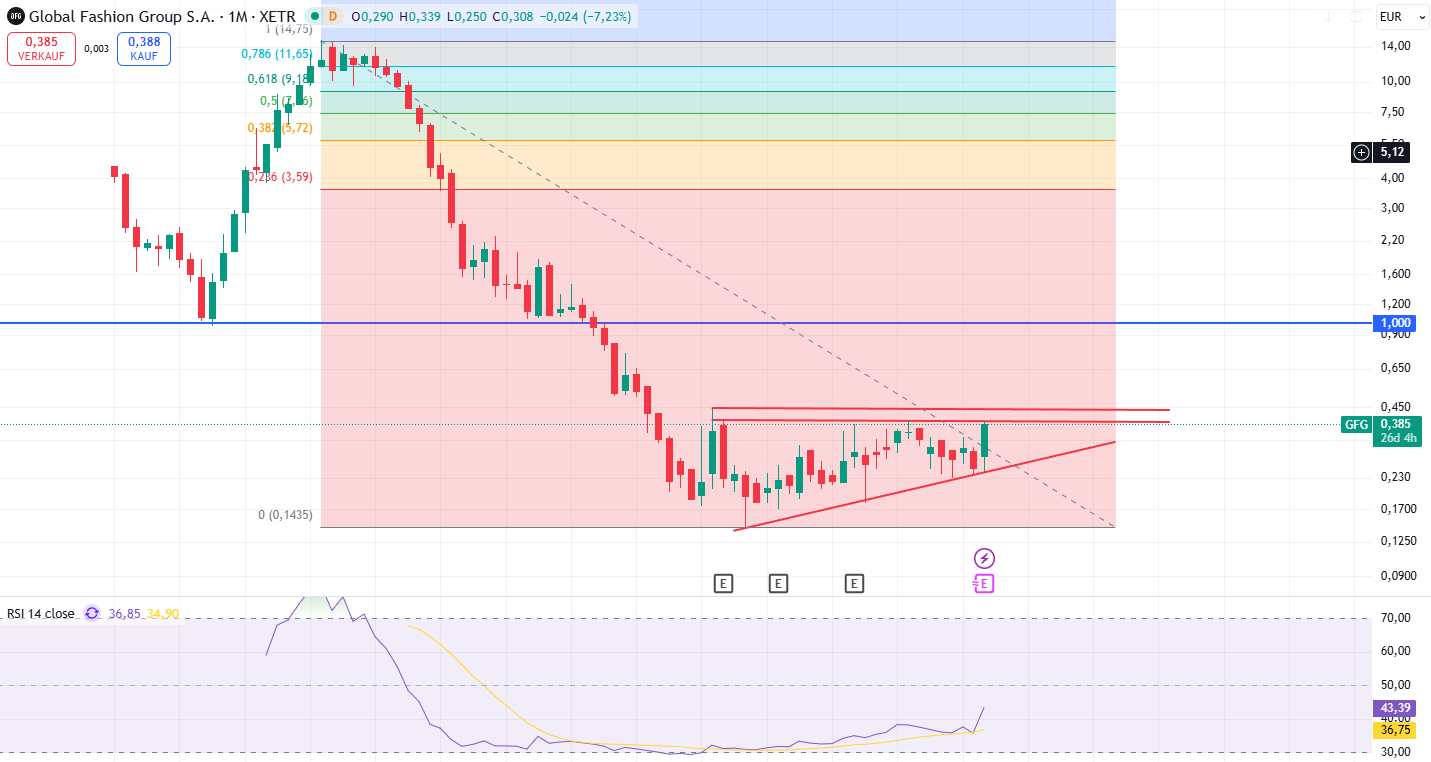 Global Fashion Group AG - Thread! 1512111