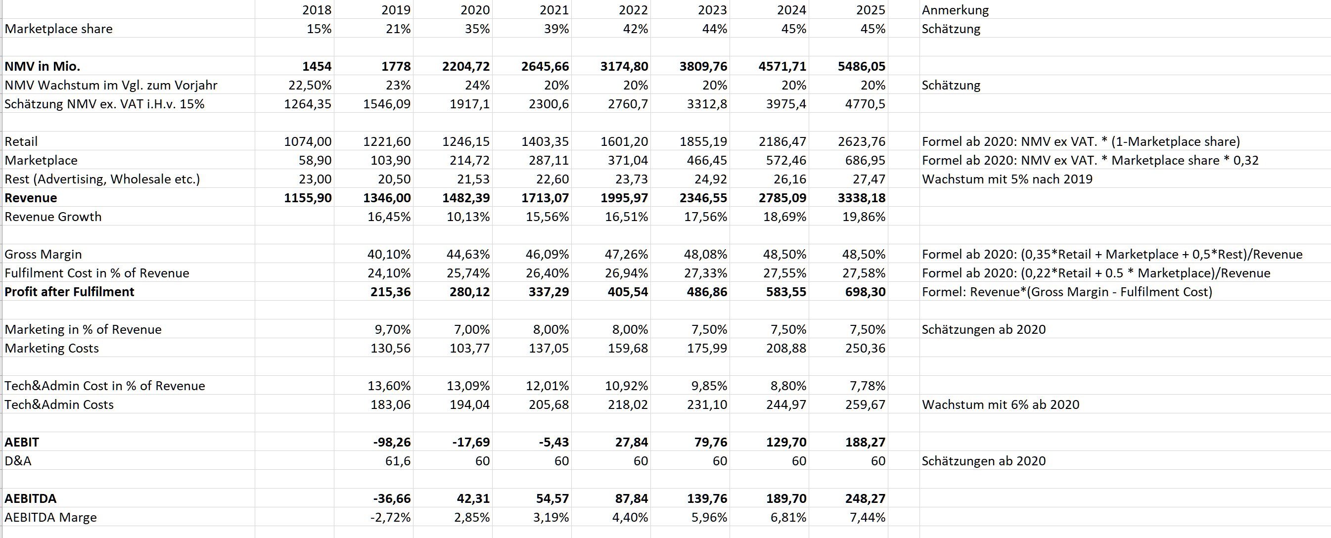 Global Fashion Group AG - Thread! 1190243