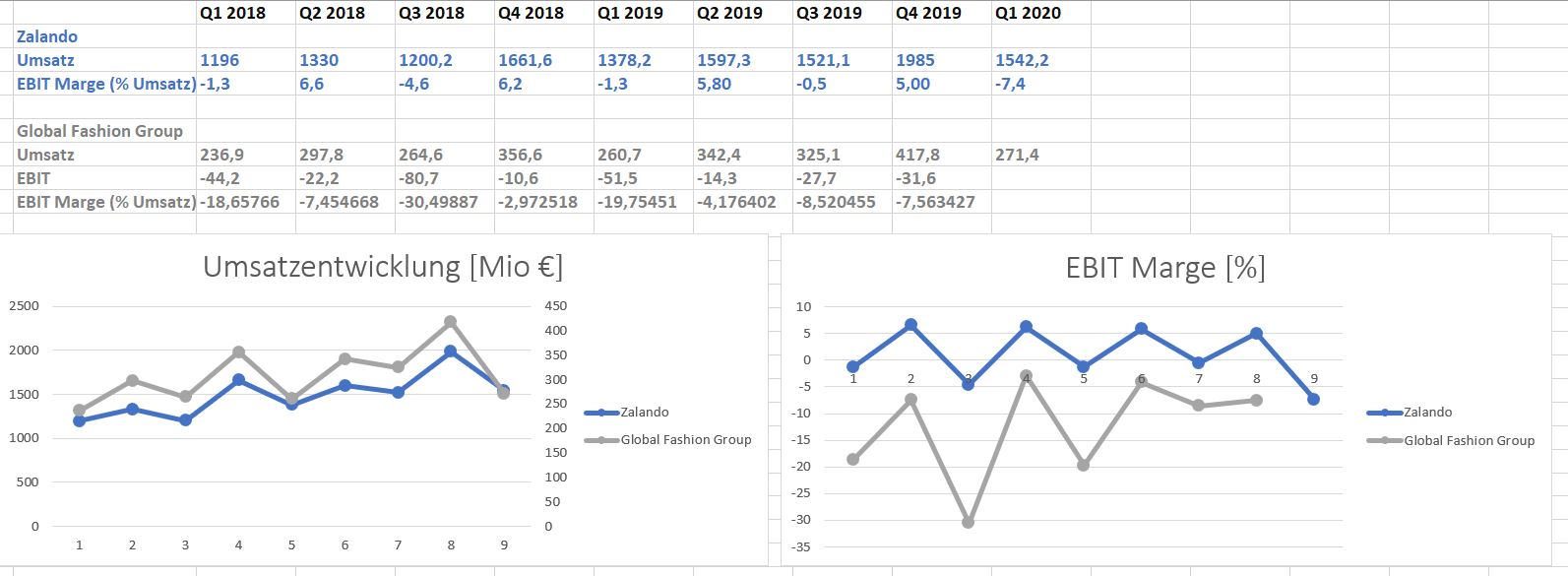 Global Fashion Group AG - Thread! 1195011