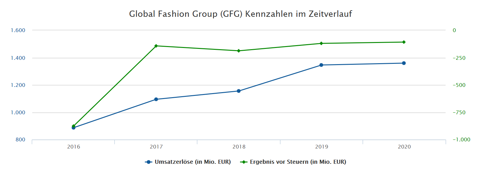 Global Fashion Group AG - Thread! 1255513