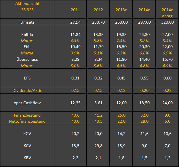 GFT Technologie - 2015 - Kursziel 10 Euro?? 661729
