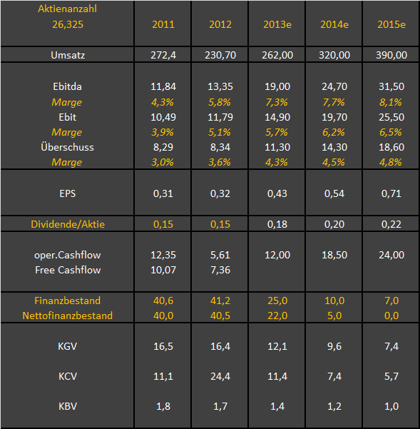 GFT Technologie - 2015 - Kursziel 10 Euro?? 654645
