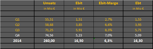 GFT Technologie - 2015 - Kursziel 10 Euro?? 661723
