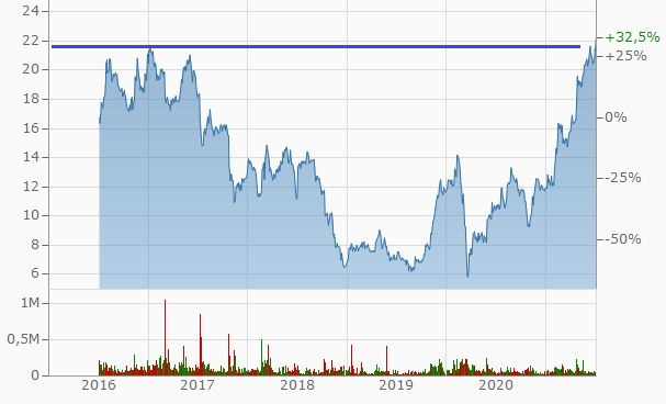 GFT - TecDax oder 17 Euro was kommt zuerst? 1262117