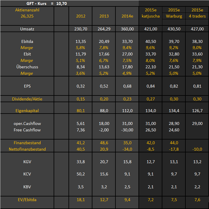 GFT - TecDax oder 17 Euro was kommt zuerst? 774074
