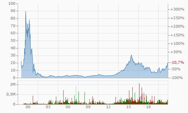 GFT - TecDax oder 17 Euro was kommt zuerst? 1255252