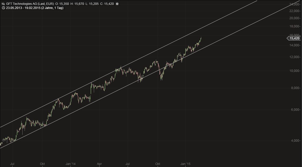 GFT - TecDax oder 17 Euro was kommt zuerst? 800569