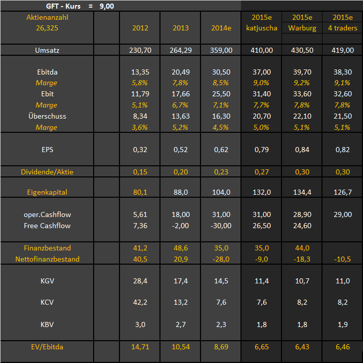 GFT Technologie - 2015 - Kursziel 10 Euro?? 748338