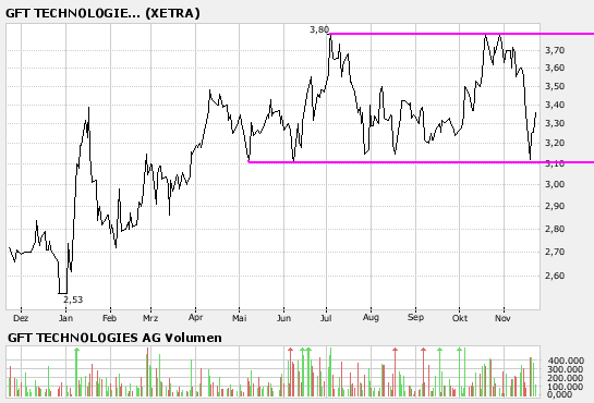 580060 GFT Technologies 132408