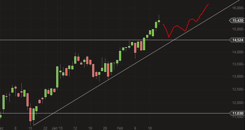 GFT - TecDax oder 17 Euro was kommt zuerst? 800592