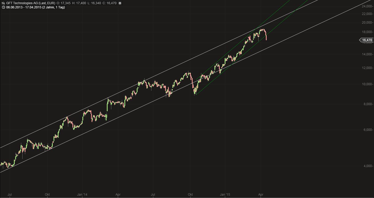 GFT - TecDax oder 17 Euro was kommt zuerst? 818667