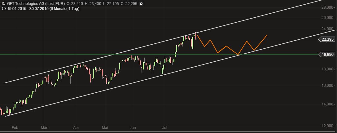 GFT: Mit schwäbischer Bodenständigkeit 2027/100€ 845392