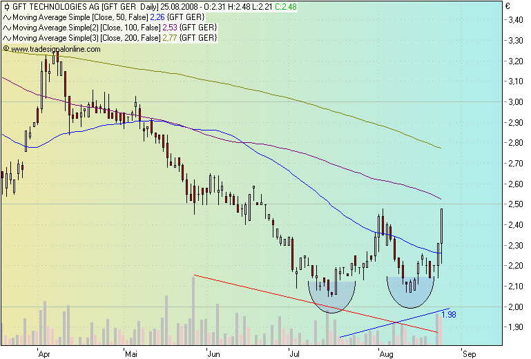 580060 GFT Technologies 182191