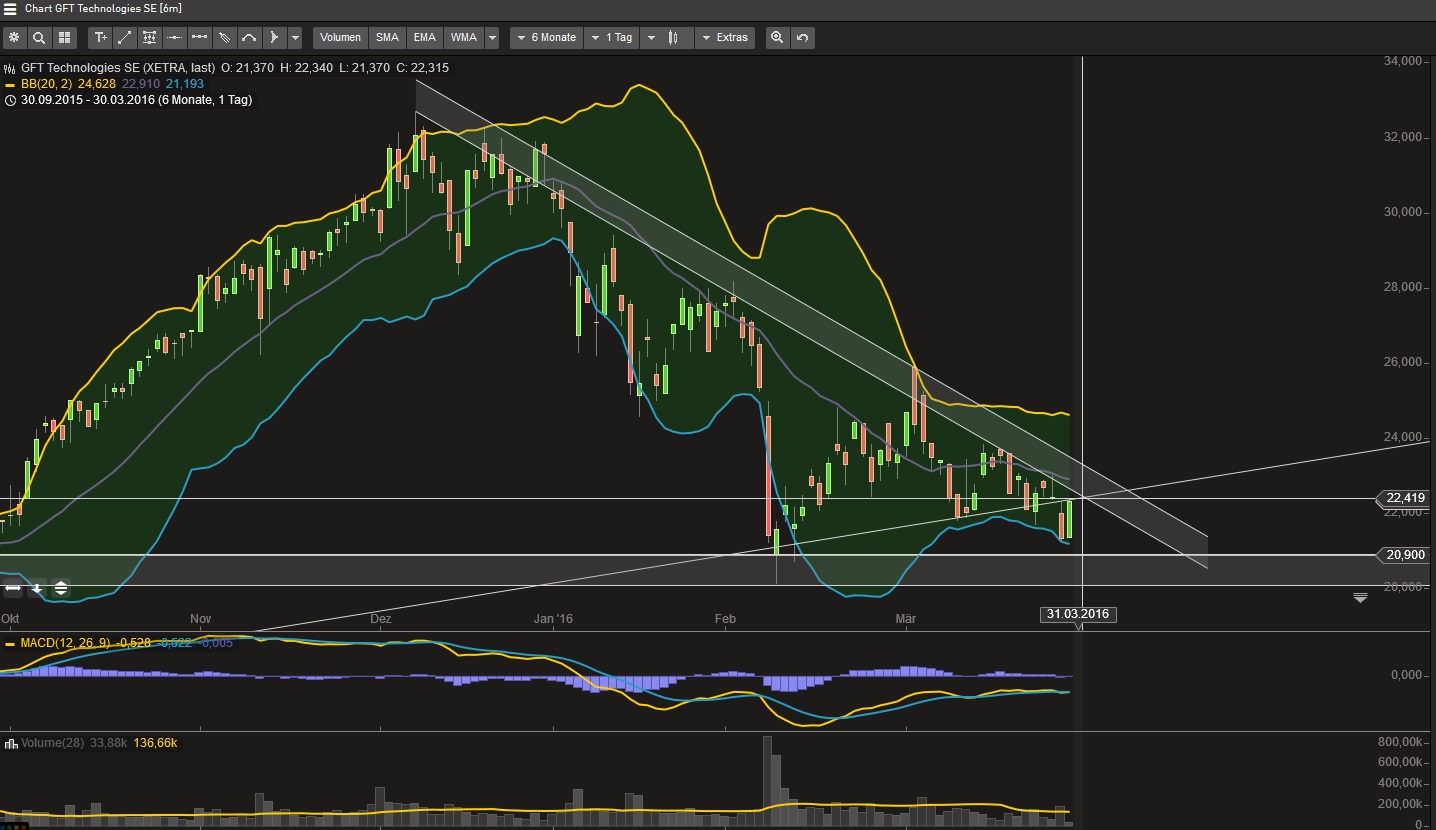 GFT: Mit schwäbischer Bodenständigkeit 2027/100€ 904003