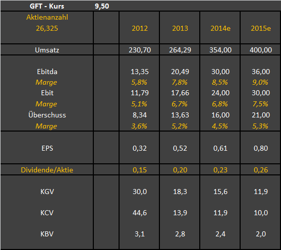 GFT Technologie - 2015 - Kursziel 10 Euro?? 735840