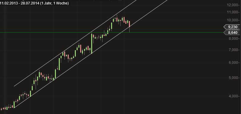 GFT Technologie - 2015 - Kursziel 10 Euro?? 745775