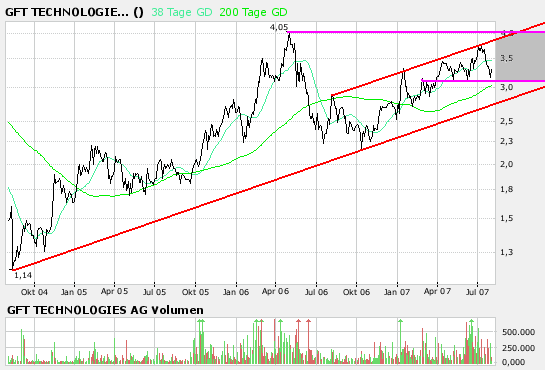 580060 GFT Technologies 112593