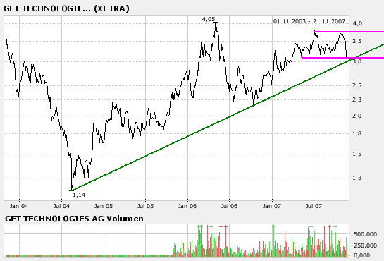 580060 GFT Technologies 132248