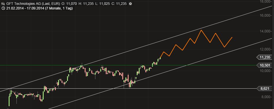 GFT - TecDax oder 17 Euro was kommt zuerst? 757107