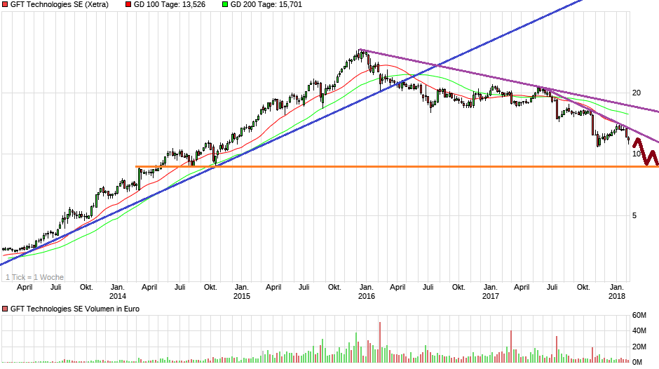 GFT - TecDax oder 17 Euro was kommt zuerst? 1039517