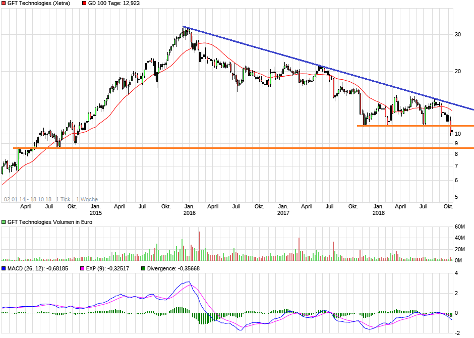 GFT - TecDax oder 17 Euro was kommt zuerst? 1078944