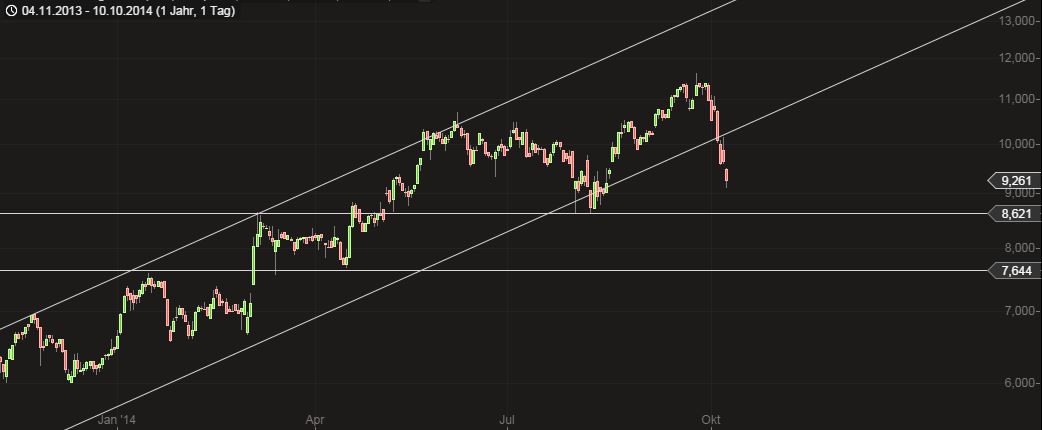 GFT - TecDax oder 17 Euro was kommt zuerst? 763991