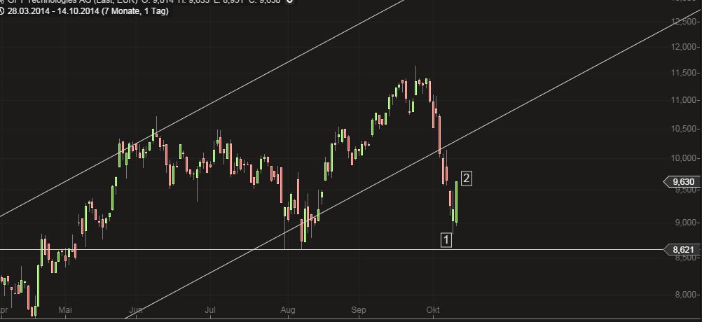 GFT - TecDax oder 17 Euro was kommt zuerst? 764610