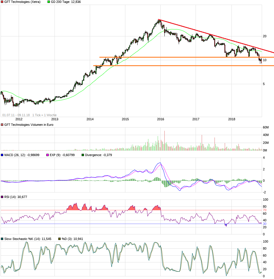 GFT - TecDax oder 17 Euro was kommt zuerst? 1082224