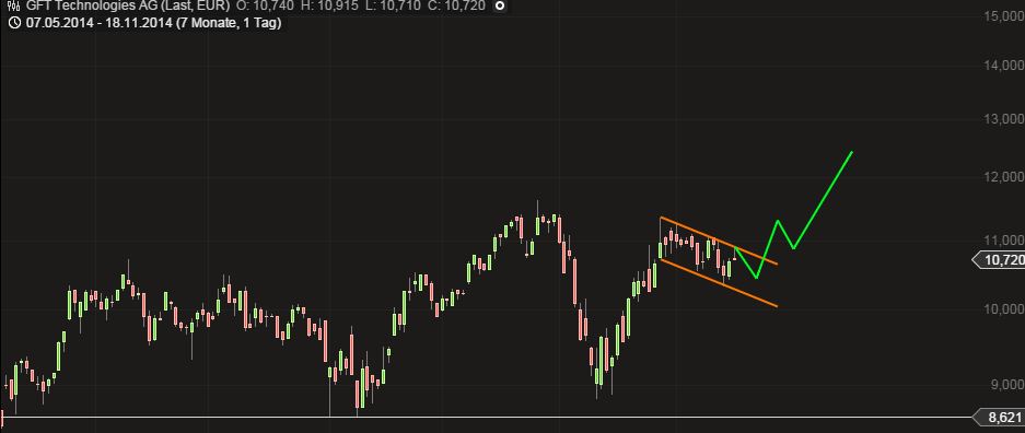 GFT - TecDax oder 17 Euro was kommt zuerst? 774308