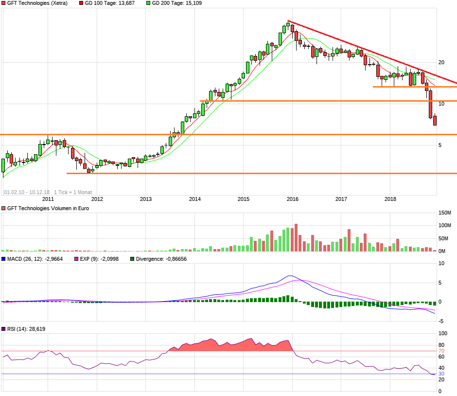 GFT - TecDax oder 17 Euro was kommt zuerst? 1087060