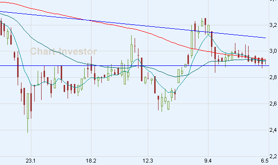 580060 GFT Technologies 162407