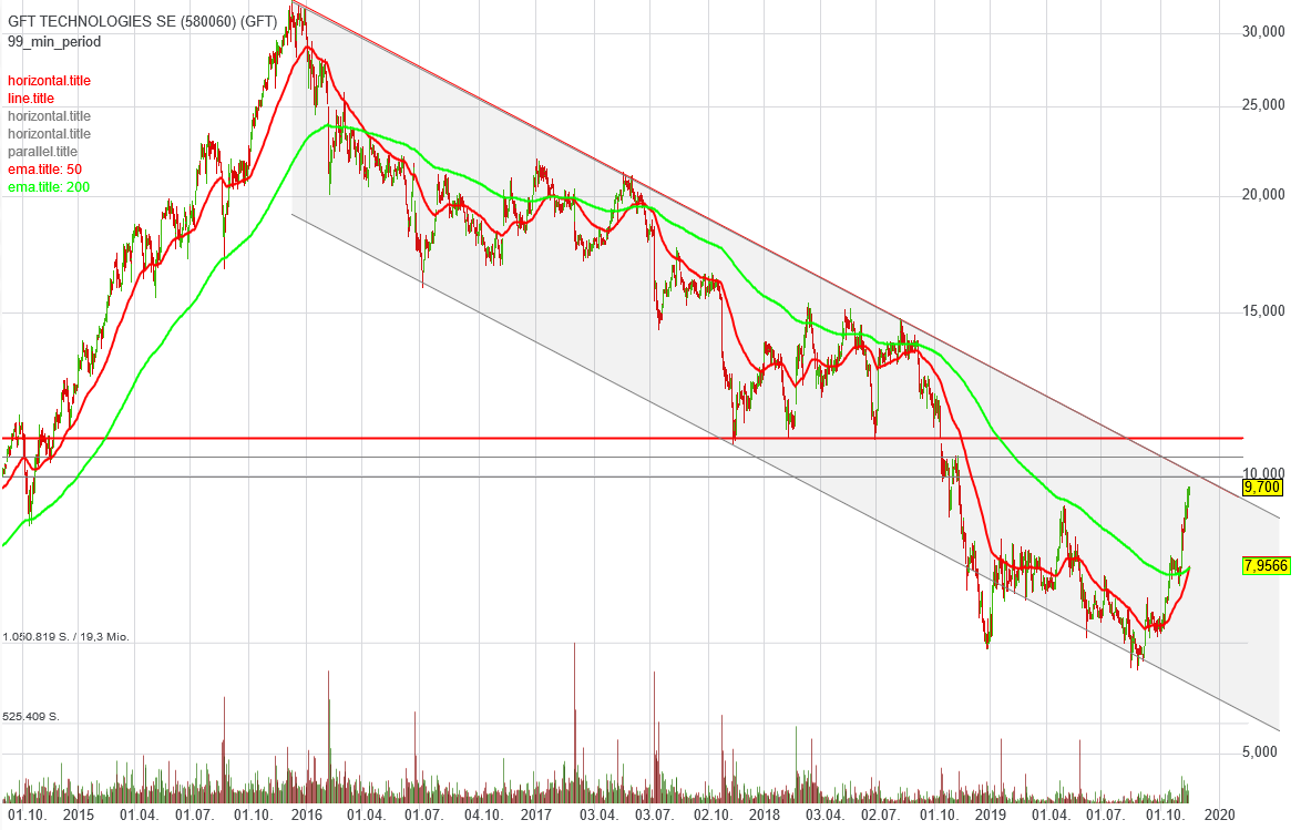 GFT - TecDax oder 17 Euro was kommt zuerst? 1144523