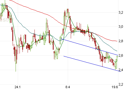 580060 GFT Technologies 169817