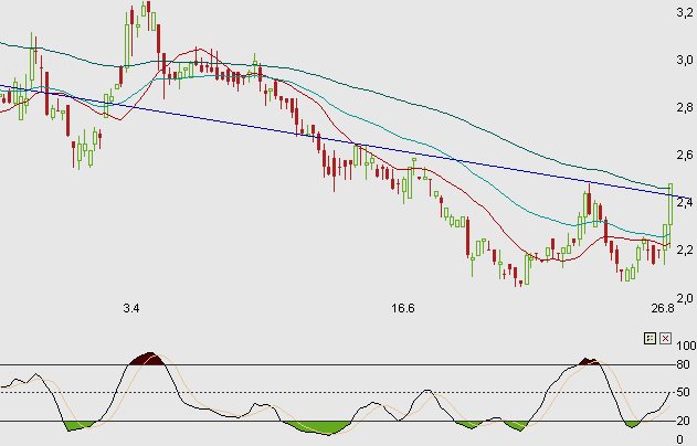 580060 GFT Technologies 182228