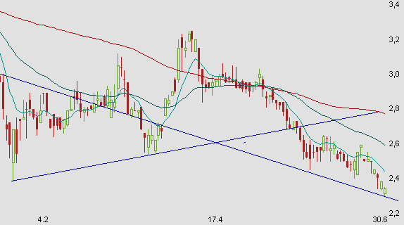 580060 GFT Technologies 172003