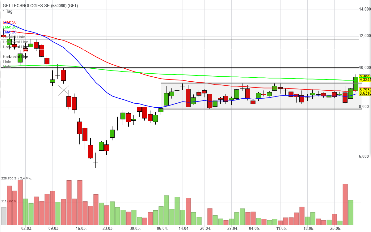 GFT - TecDax oder 17 Euro was kommt zuerst? 1181498